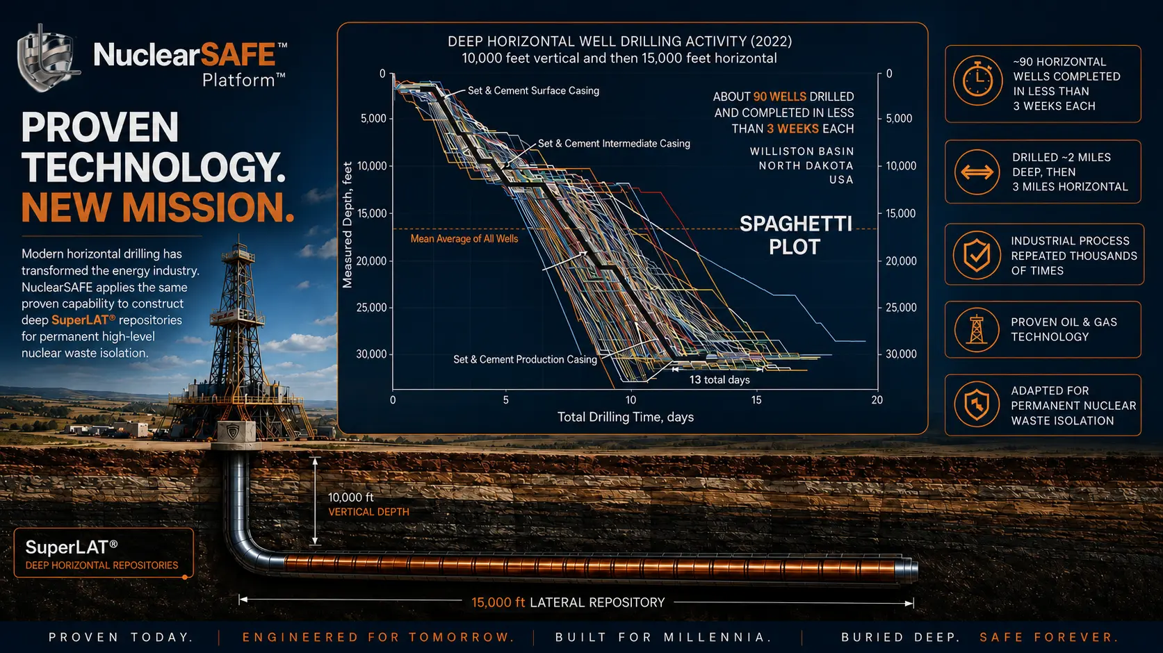 NuclearSAFE horizontal drilling industrial proof graphic showing repeated deep horizontal well construction
