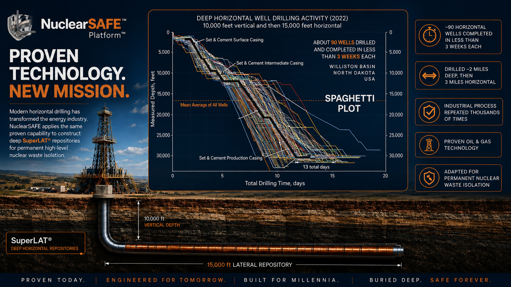 Horizontal drilling activity and SuperLAT deep horizontal repository concept